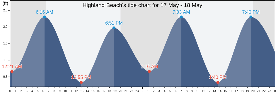Highland Beach, Palm Beach County, Florida, United States tide chart