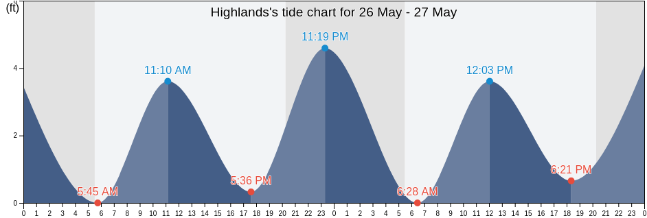 Highlands, Monmouth County, New Jersey, United States tide chart