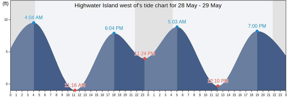 Highwater Island west of, Sitka City and Borough, Alaska, United States tide chart