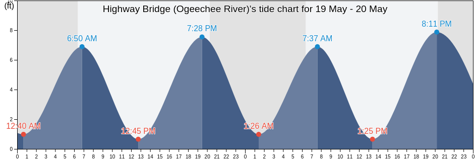 Highway Bridge (Ogeechee River), Chatham County, Georgia, United States tide chart