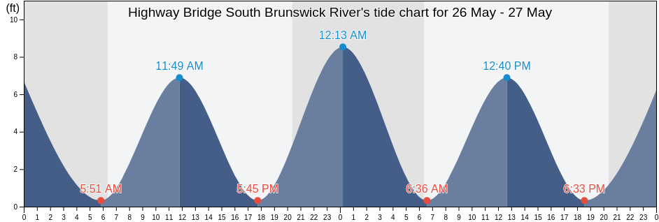 Highway Bridge South Brunswick River, Glynn County, Georgia, United States tide chart