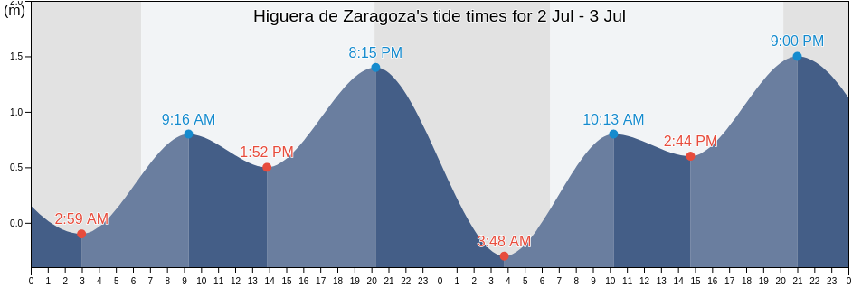 Higuera de Zaragoza, Ahome, Sinaloa, Mexico tide chart