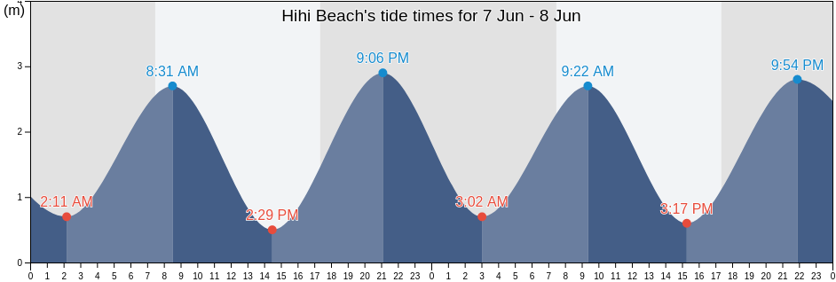 Hihi Beach, Auckland, New Zealand tide chart