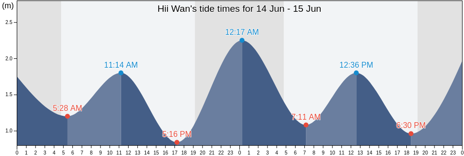 Hii Wan, Gobo-shi, Wakayama, Japan tide chart
