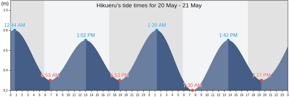 Hikueru, Iles Tuamotu-Gambier, French Polynesia tide chart