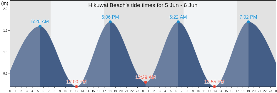 Hikuwai Beach, Gisborne, New Zealand tide chart