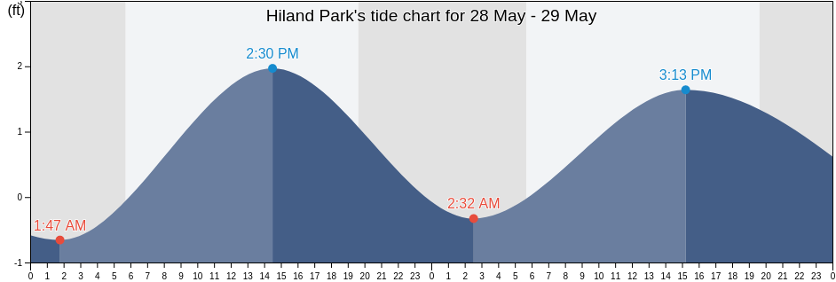 Hiland Park, Bay County, Florida, United States tide chart