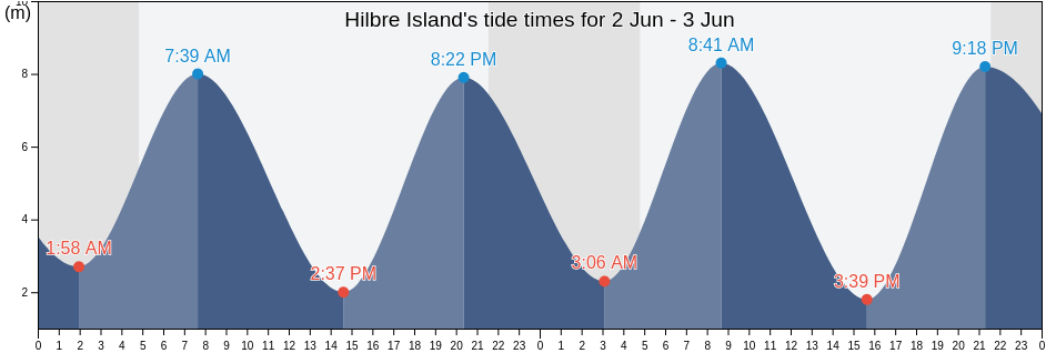 Hilbre Island, Metropolitan Borough of Wirral, England, United Kingdom tide chart
