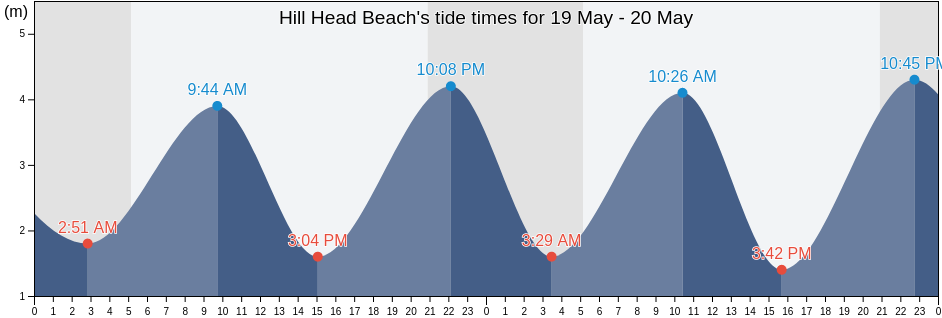 Hill Head Beach, Portsmouth, England, United Kingdom tide chart