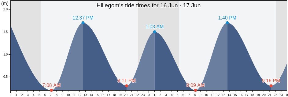 Hillegom, Gemeente Hillegom, South Holland, Netherlands tide chart
