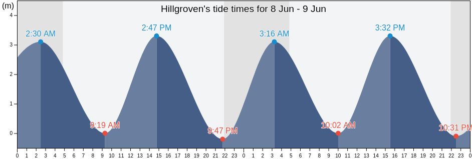 Hillgroven, Schleswig-Holstein, Germany tide chart