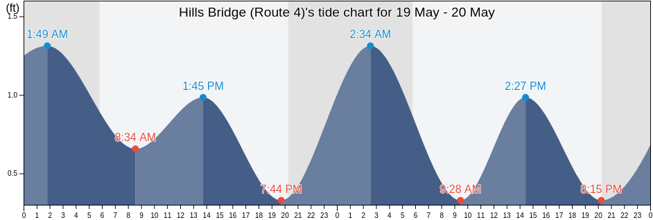Hills Bridge (Route 4), Prince George's County, Maryland, United States tide chart