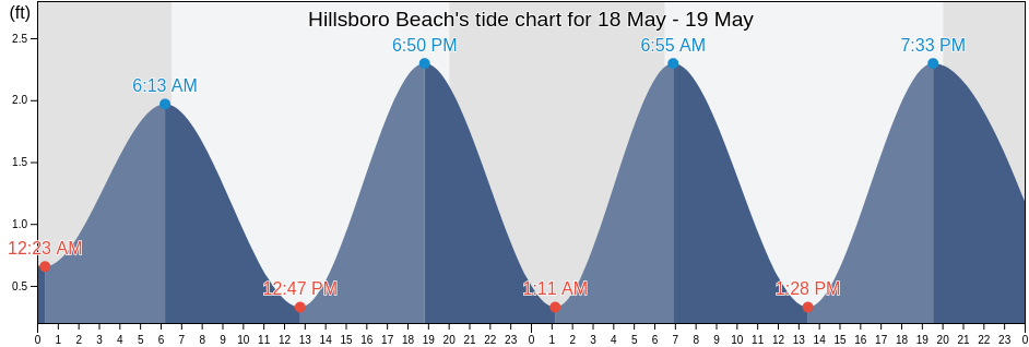 Hillsboro Beach, Broward County, Florida, United States tide chart