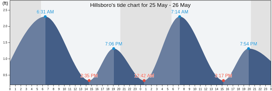Hillsboro, Caroline County, Maryland, United States tide chart