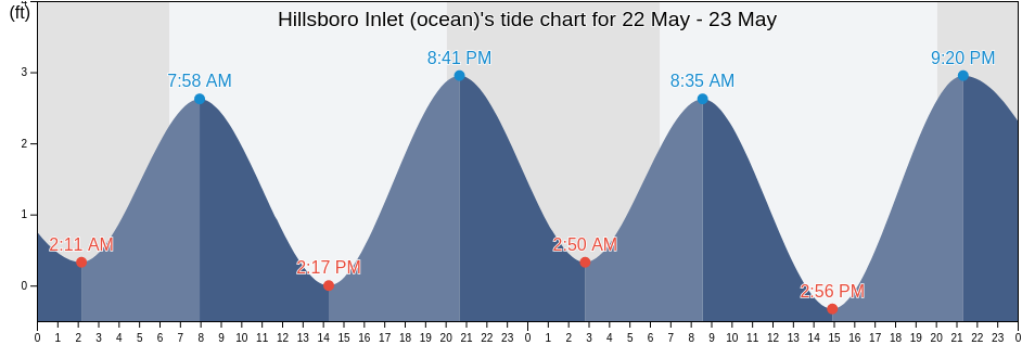 Hillsboro Inlet (ocean), Broward County, Florida, United States tide chart