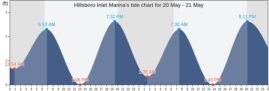 Hillsboro Inlet Marina, Broward County, Florida, United States tide chart