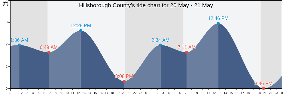 Hillsborough County, Florida, United States tide chart