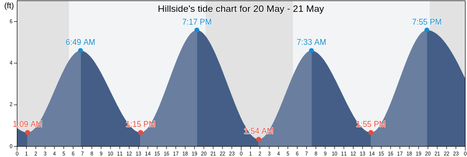 Hillside, Union County, New Jersey, United States tide chart