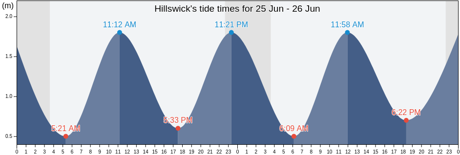 Hillswick, Shetland Islands, Scotland, United Kingdom tide chart