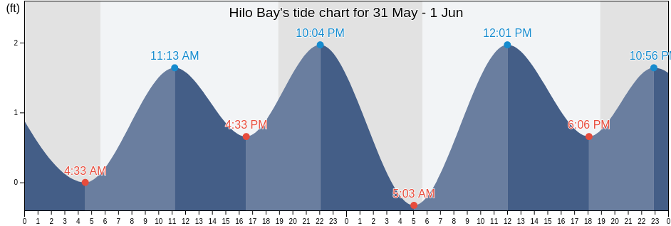 Hilo Bay, Hawaii County, Hawaii, United States tide chart