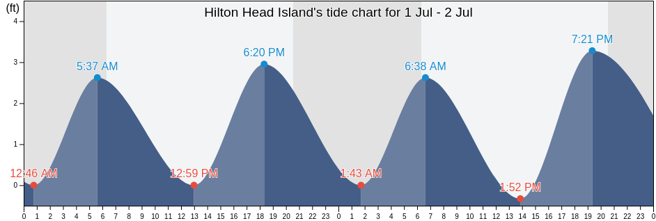 Hilton Head Island, Beaufort County, South Carolina, United States tide chart