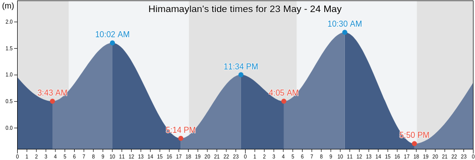 Himamaylan, Province of Negros Occidental, Western Visayas, Philippines tide chart