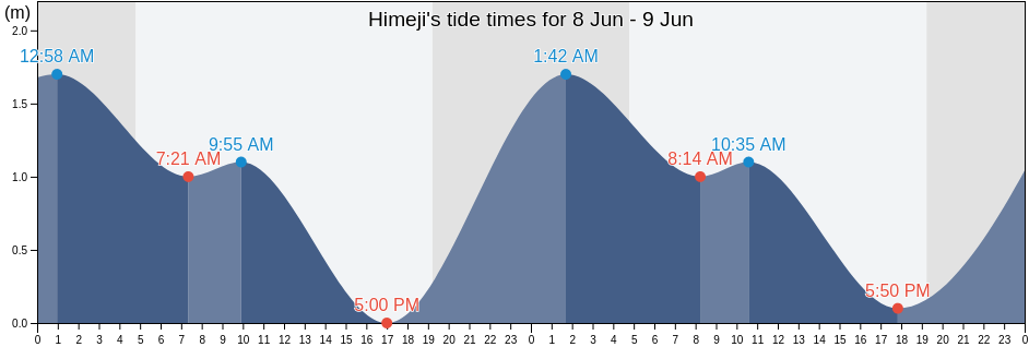 Himeji, Himeji Shi, Hyogo, Japan tide chart