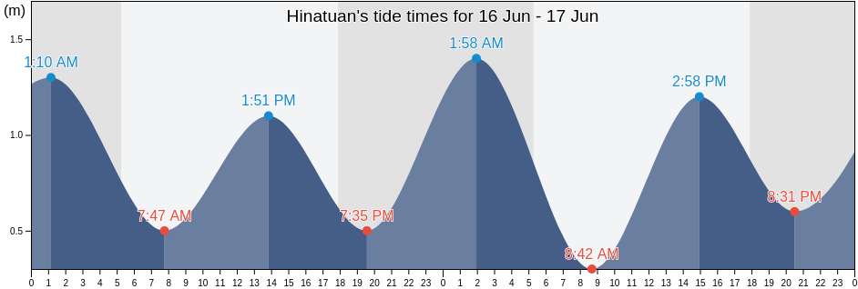 Hinatuan, Province of Surigao del Sur, Caraga, Philippines tide chart