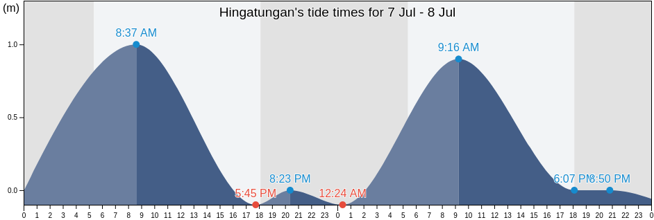 Hingatungan, Province of Southern Leyte, Eastern Visayas, Philippines tide chart