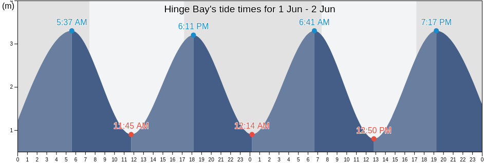 Hinge Bay, Auckland, New Zealand tide chart