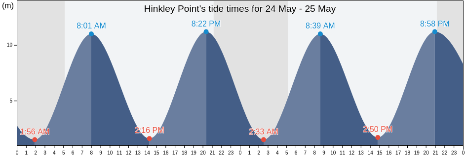 Hinkley Point, Somerset, England, United Kingdom tide chart