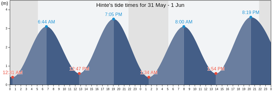 Hinte, Lower Saxony, Germany tide chart