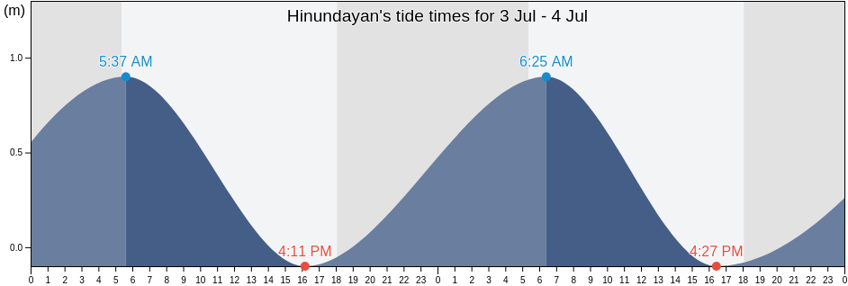 Hinundayan, Province of Southern Leyte, Eastern Visayas, Philippines tide chart