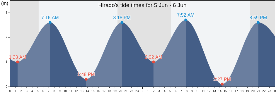 Hirado, Hirado Shi, Nagasaki, Japan tide chart