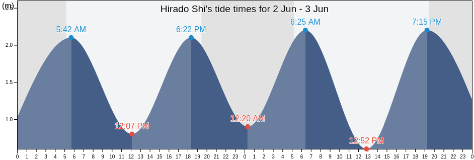 Hirado Shi, Nagasaki, Japan tide chart