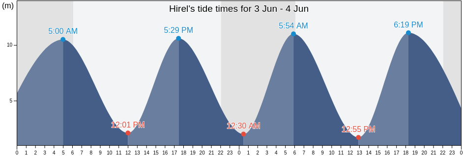 Hirel, Ille-et-Vilaine, Brittany, France tide chart