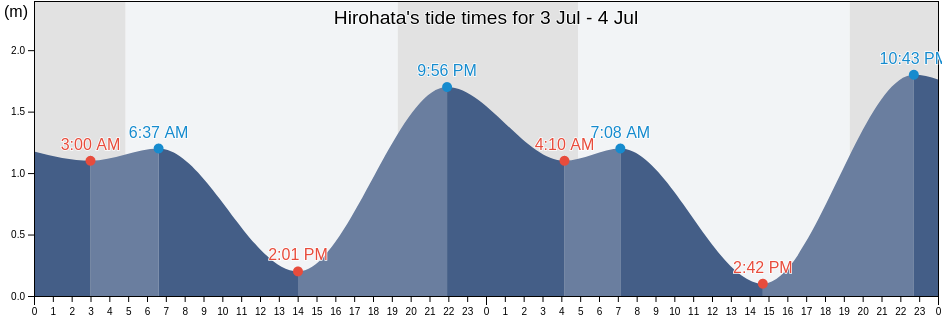 Hirohata, Ibo-gun, Hyogo, Japan tide chart