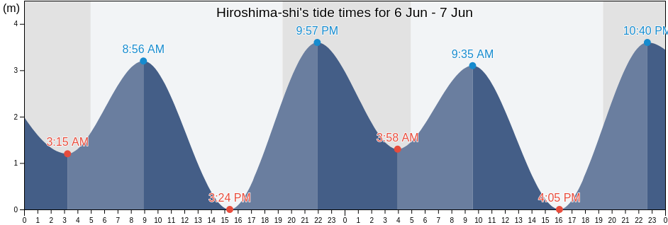 Hiroshima-shi, Hiroshima, Japan tide chart