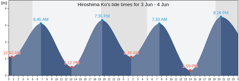 Hiroshima Ko, Hiroshima, Japan tide chart