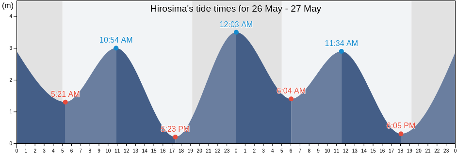 Hirosima, Hiroshima-shi, Hiroshima, Japan tide chart