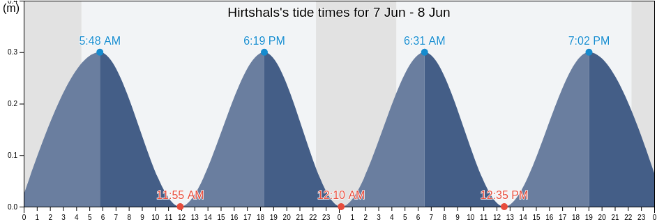 Hirtshals, Hjorring Kommune, North Denmark, Denmark tide chart