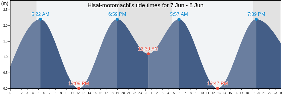 Hisai-motomachi, Tsu-shi, Mie, Japan tide chart