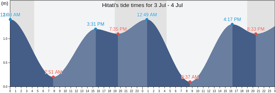 Hitati, Naka-gun, Ibaraki, Japan tide chart