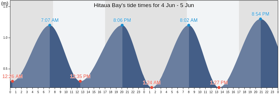 Hitaua Bay, Marlborough, New Zealand tide chart