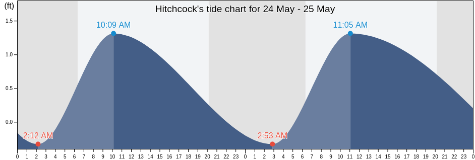 Hitchcock, Galveston County, Texas, United States tide chart