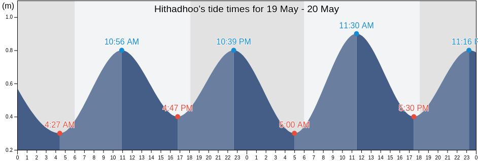 Hithadhoo, Seenu, Maldives tide chart