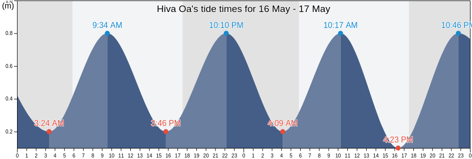 Hiva Oa, Hiva-Oa, Iles Marquises, French Polynesia tide chart