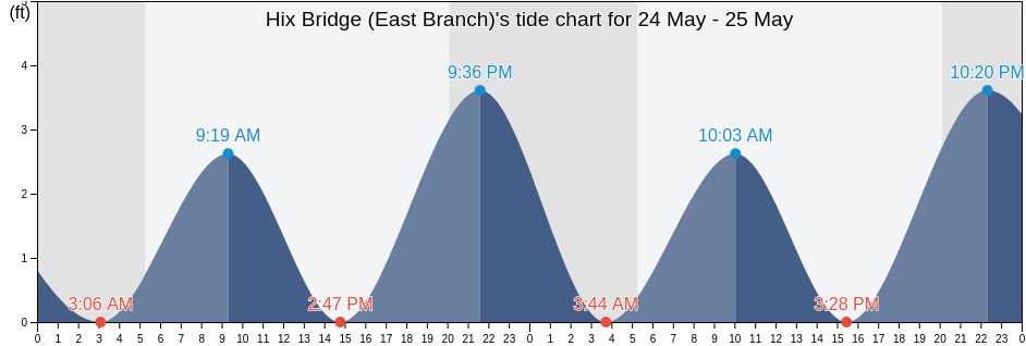 Hix Bridge (East Branch), Newport County, Rhode Island, United States tide chart