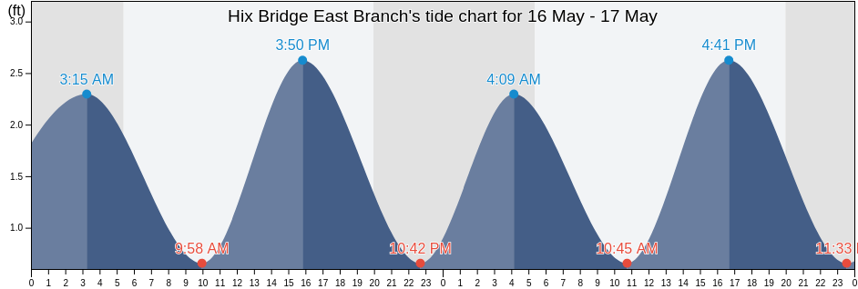 Hix Bridge East Branch, Newport County, Rhode Island, United States tide chart