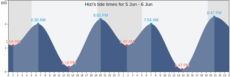 Hizi, Hayami-gun, Oita, Japan tide chart